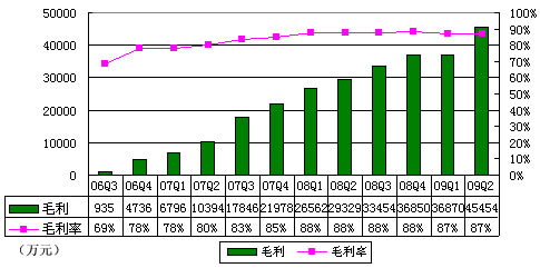 图解完美时空第二季财报: