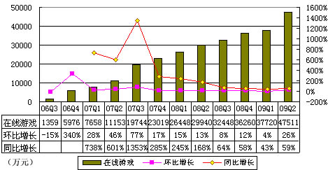 图解完美时空第二季财报: