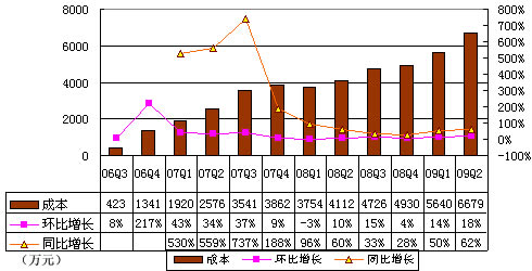 图解完美时空第二季财报: