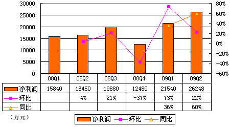 图解完美时空第二季财报: